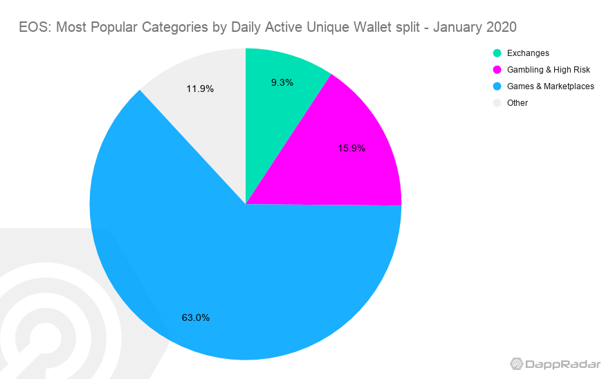 Dapp生态1月数据PK，这条公链的用户日活同比暴跌61%