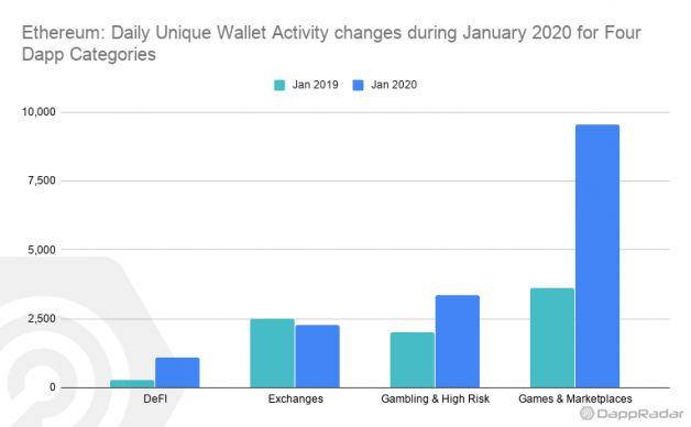 Dapp生态1月数据PK，这条公链的用户日活同比暴跌61%