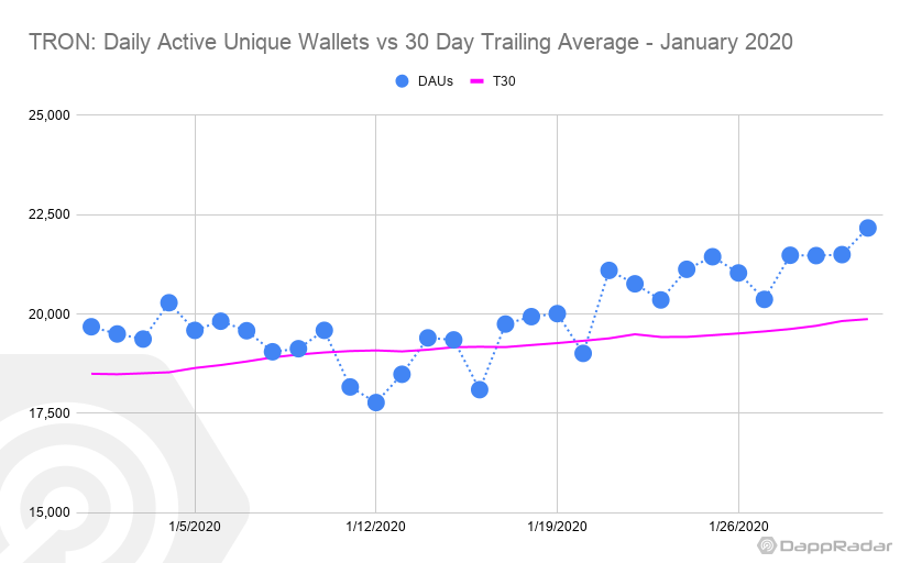 Dapp生态1月数据PK，这条公链的用户日活同比暴跌61%