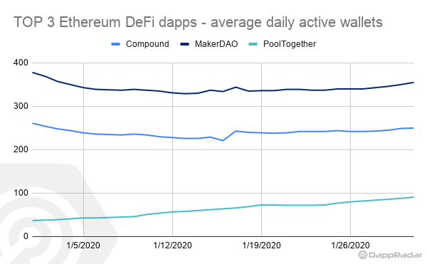 Dapp生态1月数据PK，这条公链的用户日活同比暴跌61%