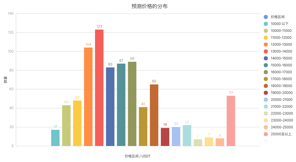 比特币减半前，最高价能达到多少？这是我们收集到的答案