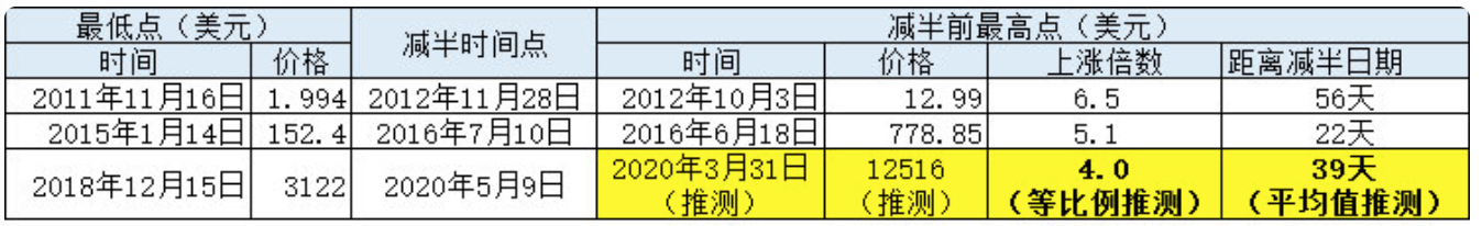 比特币减半前，最高价能达到多少？这是我们收集到的答案