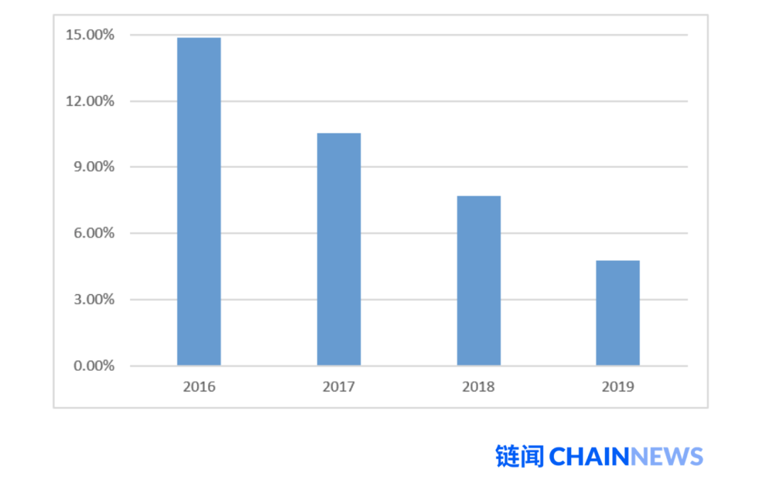 一文说透以太坊 2.0 改变共识机制的原因和后续影响