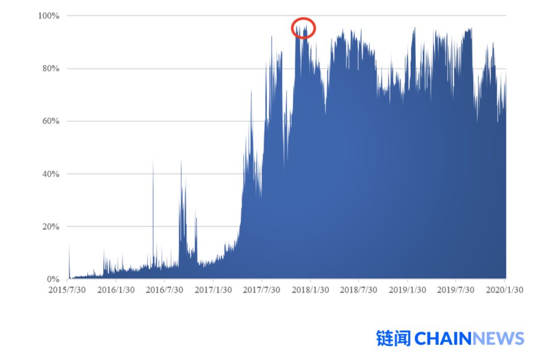 一文说透以太坊 2.0 改变共识机制的原因和后续影响