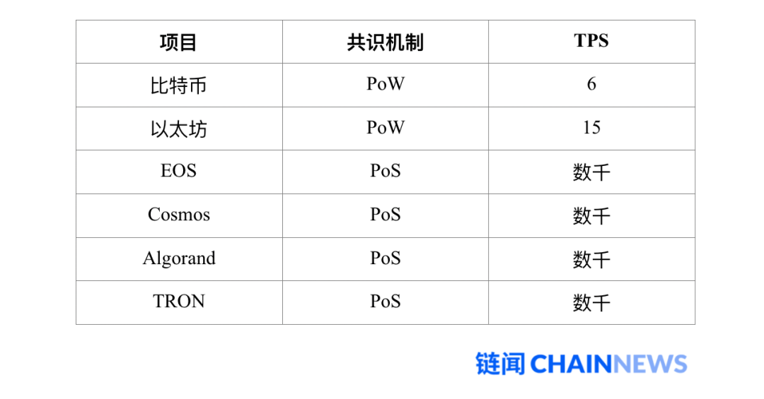 一文说透以太坊 2.0 改变共识机制的原因和后续影响