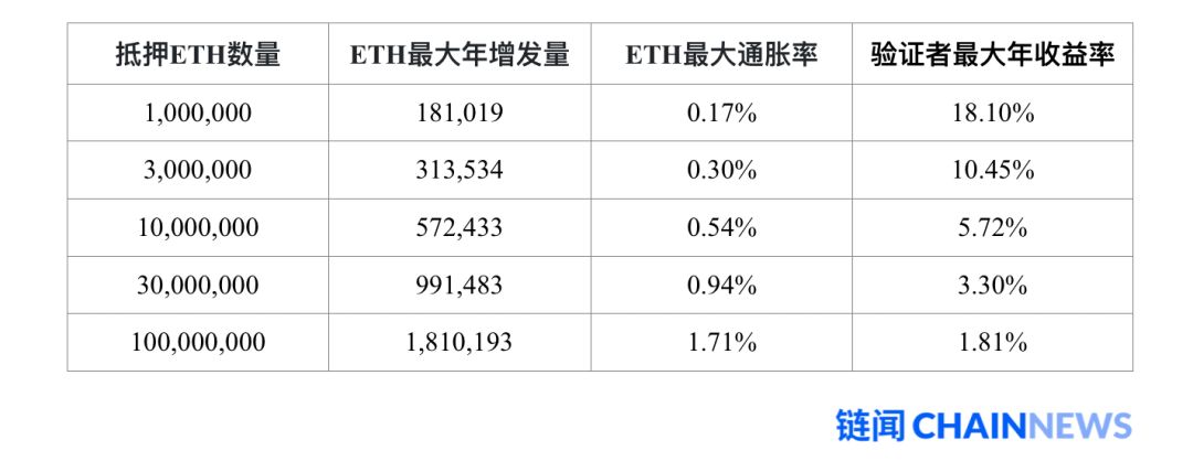一文说透以太坊 2.0 改变共识机制的原因和后续影响