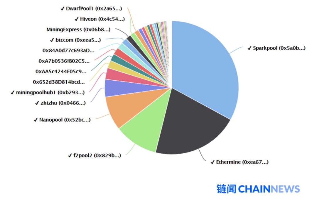 一文说透以太坊 2.0 改变共识机制的原因和后续影响