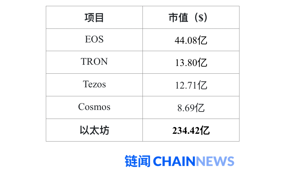 一文说透以太坊 2.0 改变共识机制的原因和后续影响