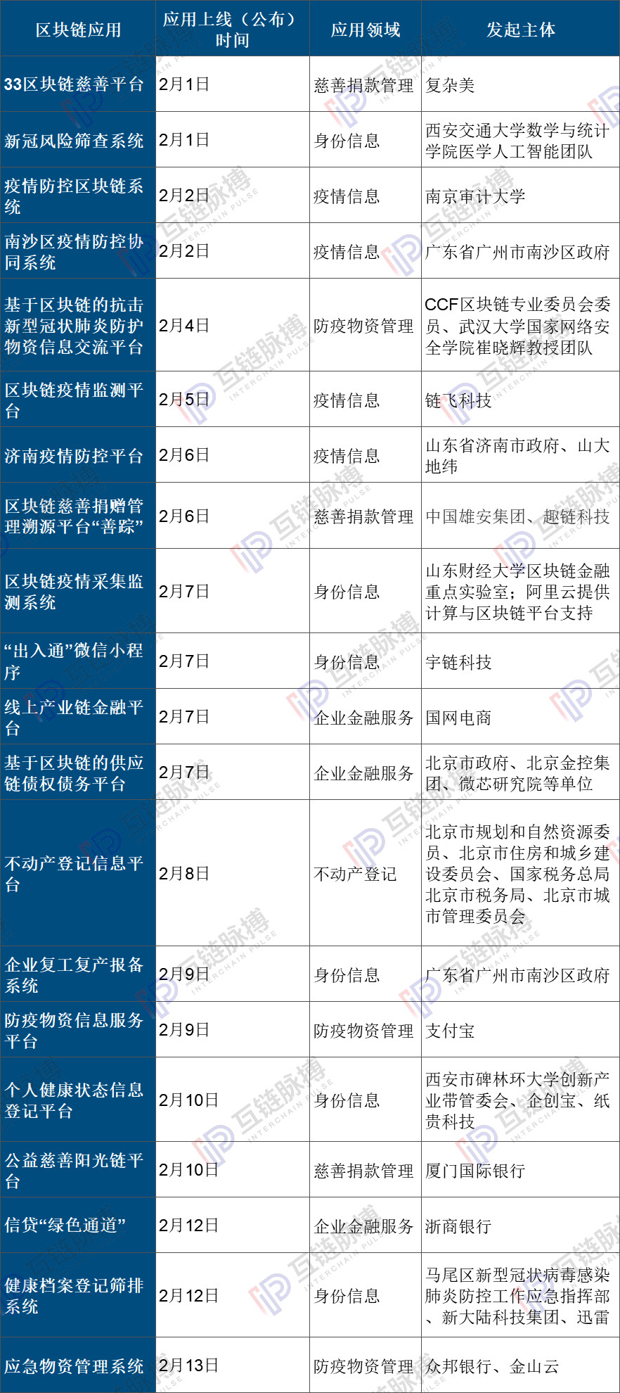盘点 | 区块链未缺席：14天20个区块链防疫应用加急上线