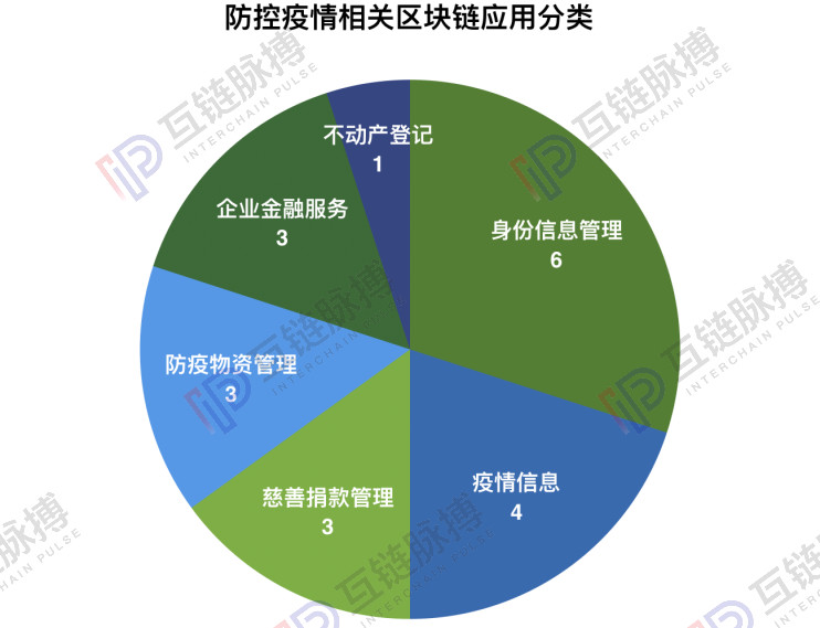 盘点 | 区块链未缺席：14天20个区块链防疫应用加急上线