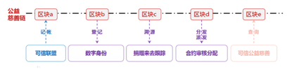 区块链助力公益慈善研究报告：可行性分析、应用场景、挑战及展望