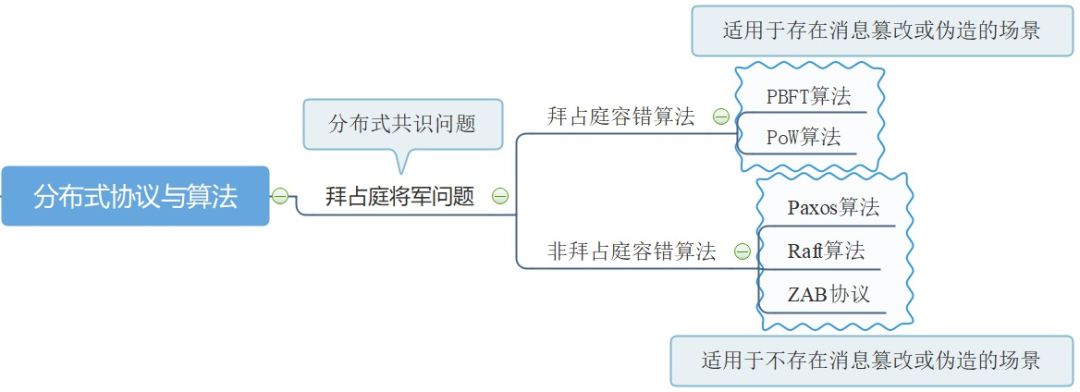 一文读懂拜占庭将军问题