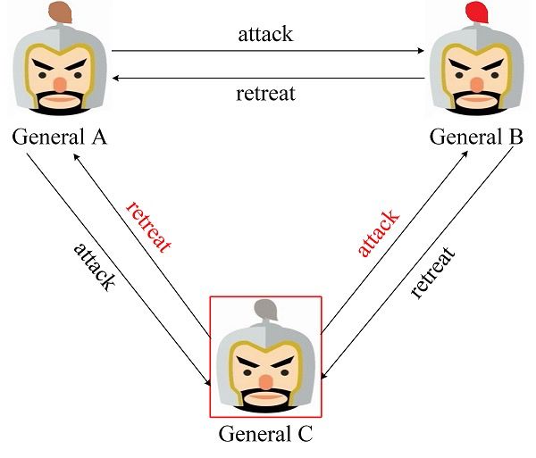 一文读懂拜占庭将军问题