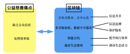 区块链助力公益慈善研究报告：可行性分析、应用场景、挑战及展望