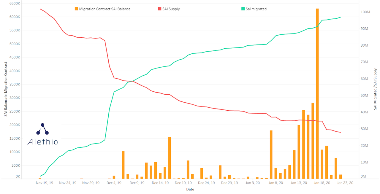 观点 | 从数据可视化看MakerDAO的多质押品系统升级