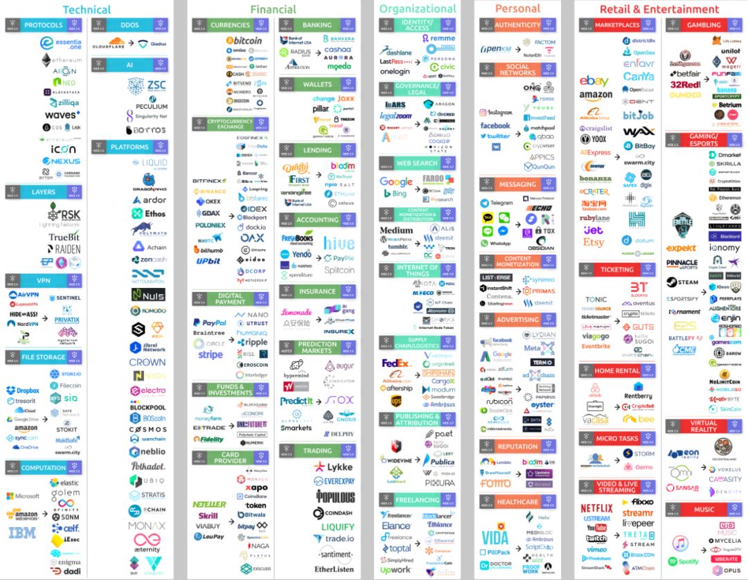 Web3的三次革命