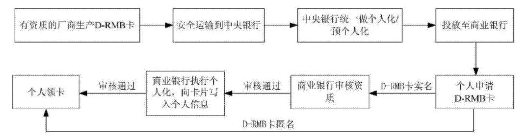 如何支持数字货币的双离线支付：央行和工商银行准备了三套方案