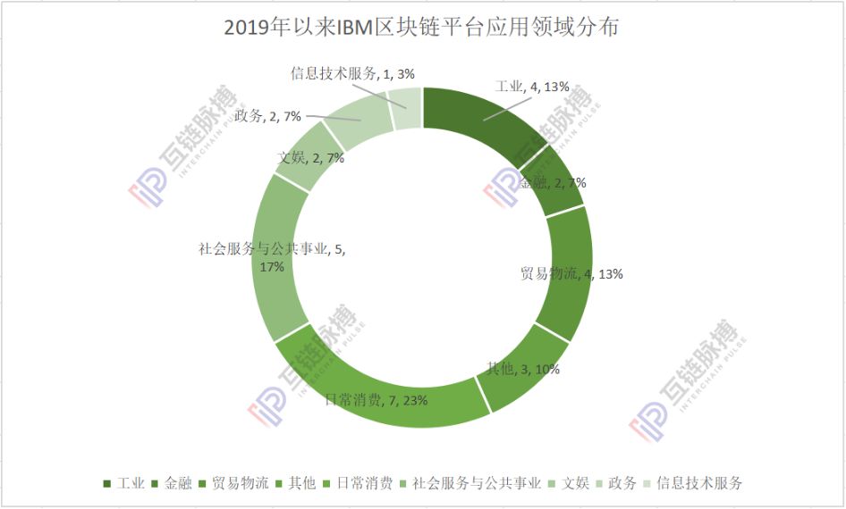 一年披露落地应用27项，IBM区块链只为反哺云业务？
