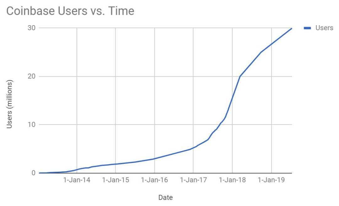 分析：比特币冲上2万，至少还需50亿美金