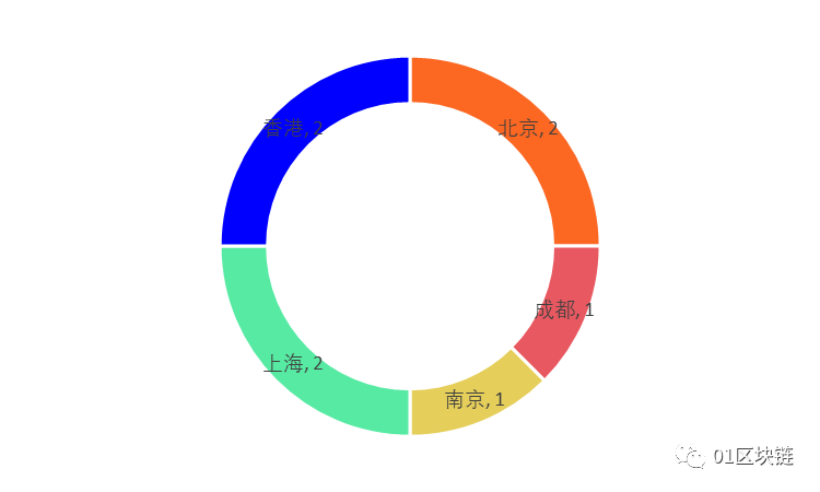 区块链产业发展月报:2月区块链融资市场再遇冷,法定数字货币赛道正火热