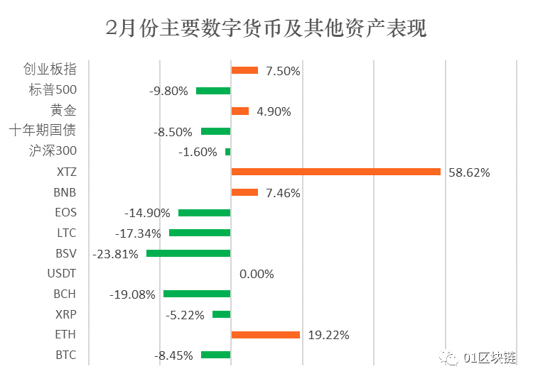 区块链产业发展月报:2月区块链融资市场再遇冷,法定数字货币赛道正火热