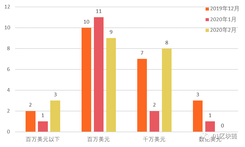 区块链产业发展月报:2月区块链融资市场再遇冷,法定数字货币赛道正火热