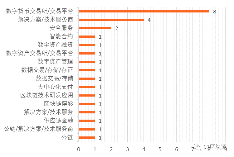 区块链产业发展月报:2月区块链融资市场再遇冷,法定数字货币赛道正火热