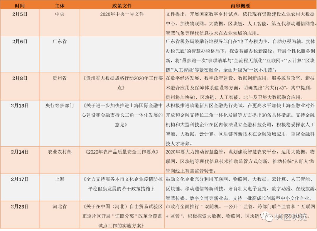 区块链产业发展月报:2月区块链融资市场再遇冷,法定数字货币赛道正火热