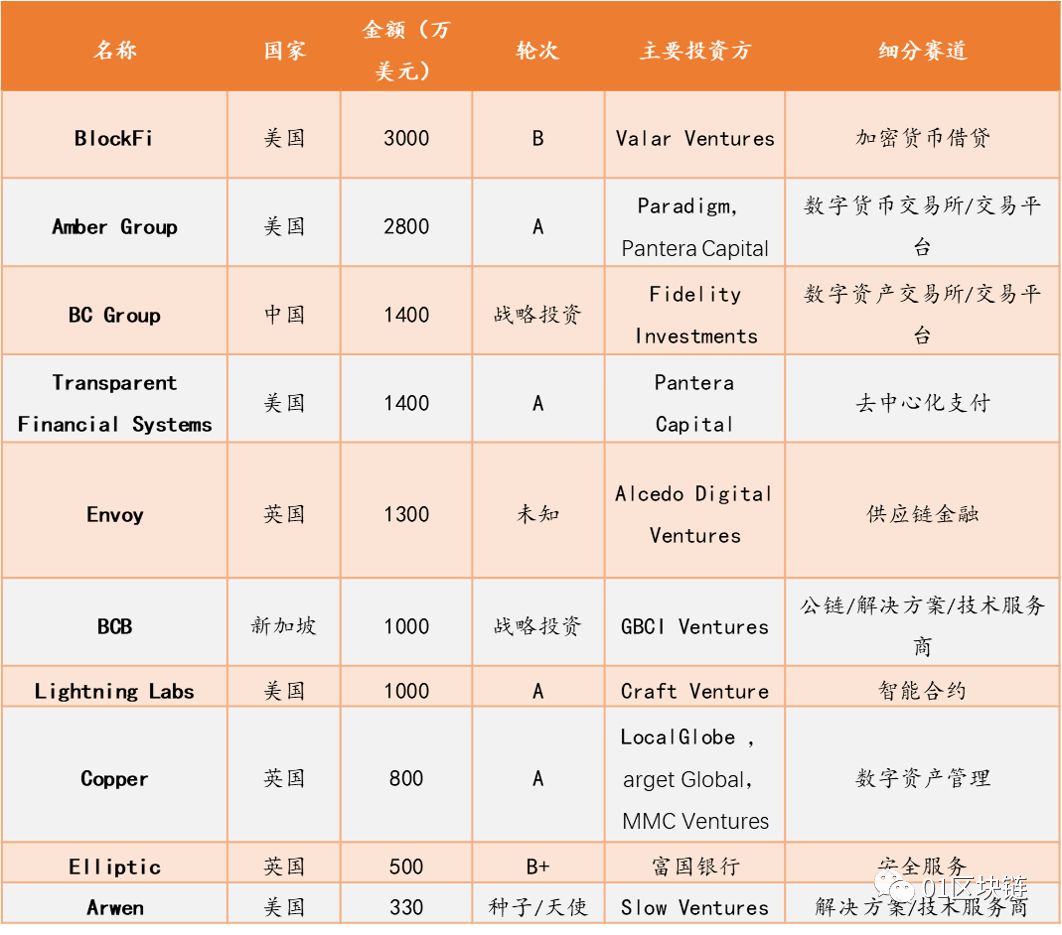 区块链产业发展月报:2月区块链融资市场再遇冷,法定数字货币赛道正火热