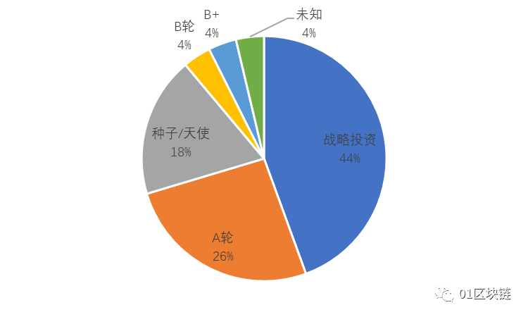 区块链产业发展月报:2月区块链融资市场再遇冷,法定数字货币赛道正火热