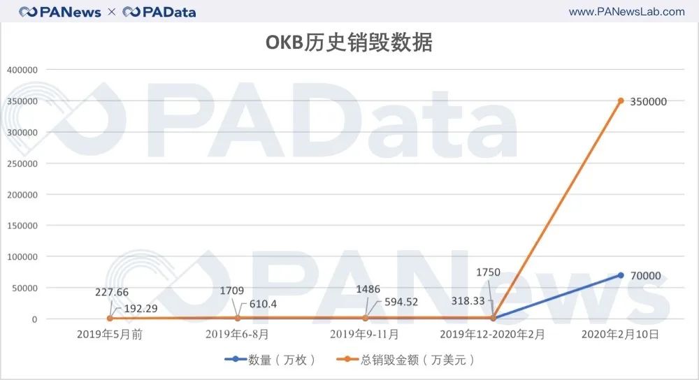 观察 | OKEx引发“销毁战”，为什么绝对通缩值得币圈学习？