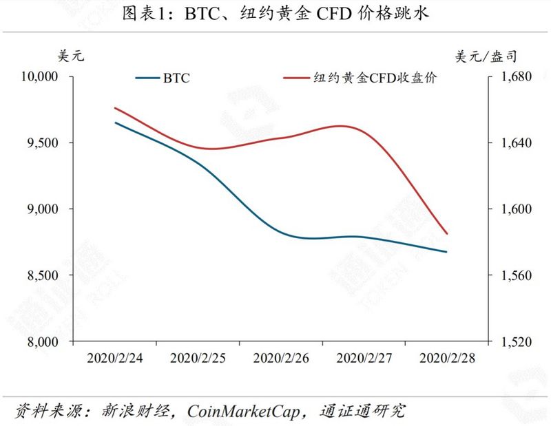 黄金、BTC暴跌，避险工具为何失效？