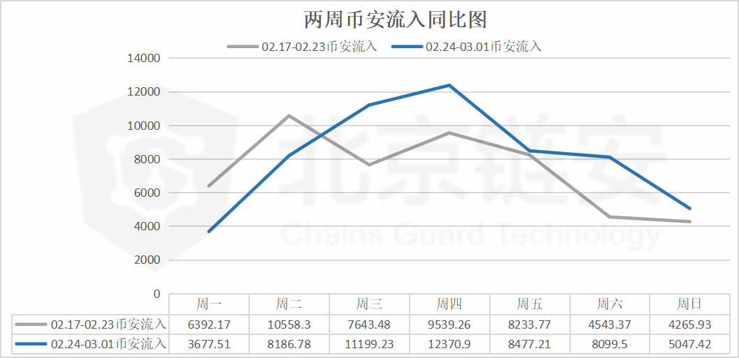 比特币周报 | 币价大跌中，币安连续六天迎来比特币净流入