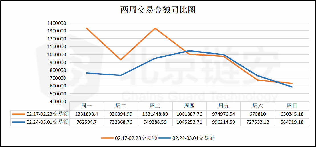 比特币周报 | 币价大跌中，币安连续六天迎来比特币净流入