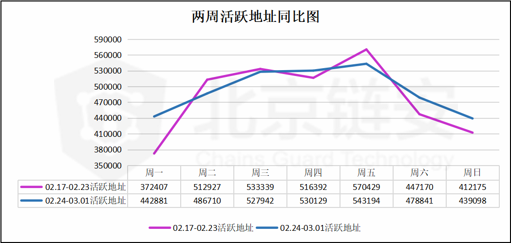 比特币周报 | 币价大跌中，币安连续六天迎来比特币净流入