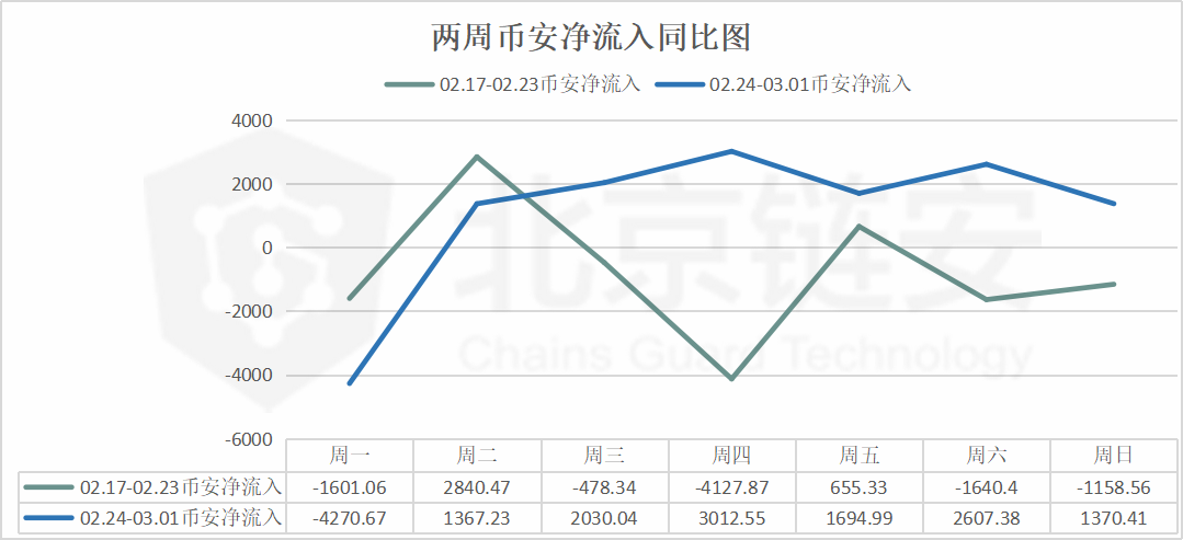 比特币周报 | 币价大跌中，币安连续六天迎来比特币净流入