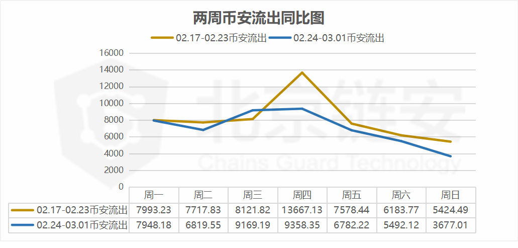 比特币周报 | 币价大跌中，币安连续六天迎来比特币净流入