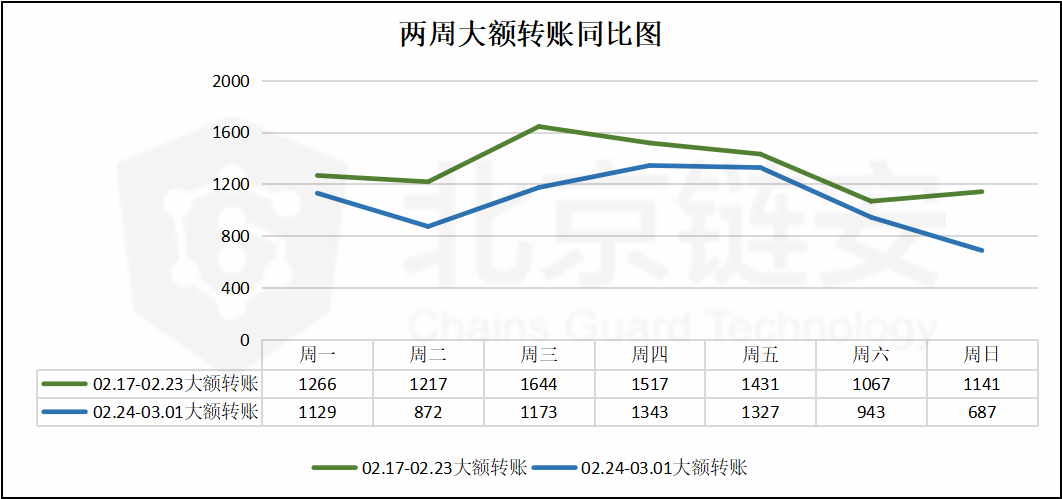 比特币周报 | 币价大跌中，币安连续六天迎来比特币净流入