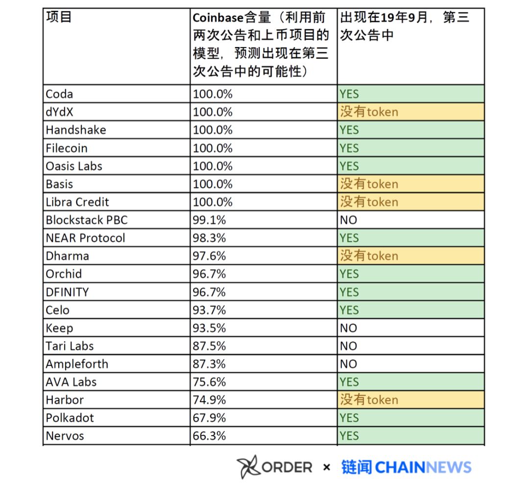 揭开加密货币世界「Coinbase 黑帮」的秘密
