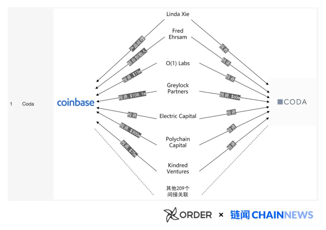 揭开加密货币世界「Coinbase 黑帮」的秘密