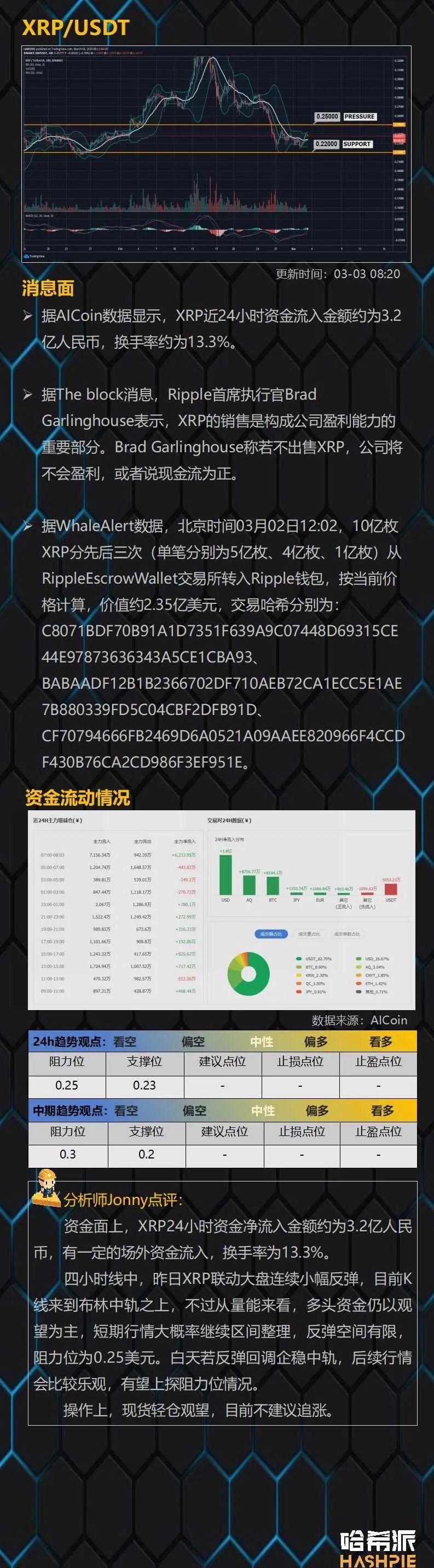 市场空头力竭，BTC反弹站上8800美元