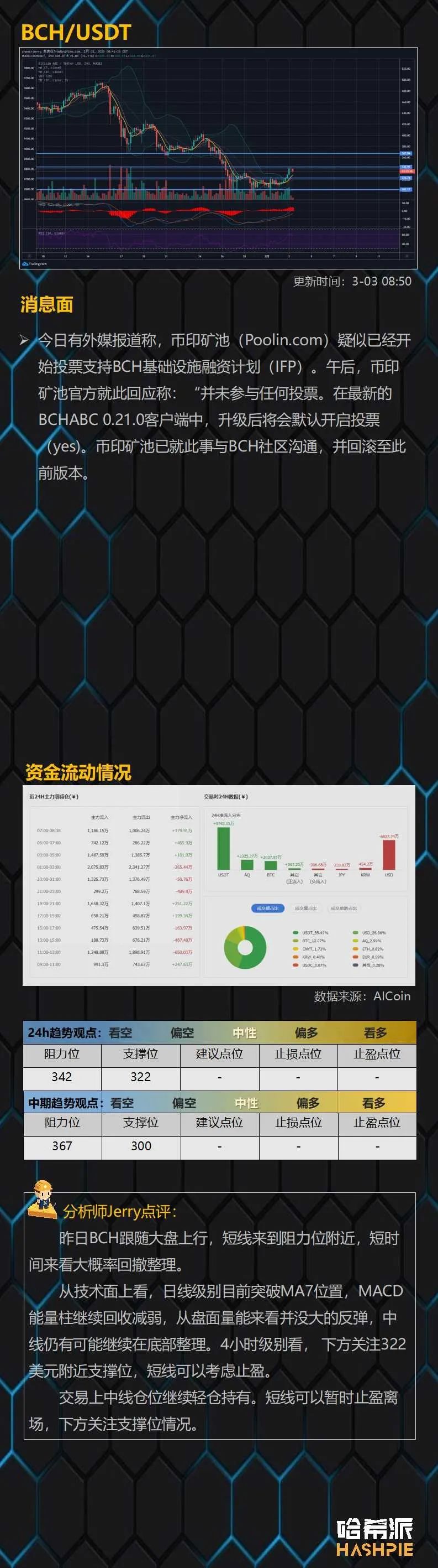 市场空头力竭，BTC反弹站上8800美元