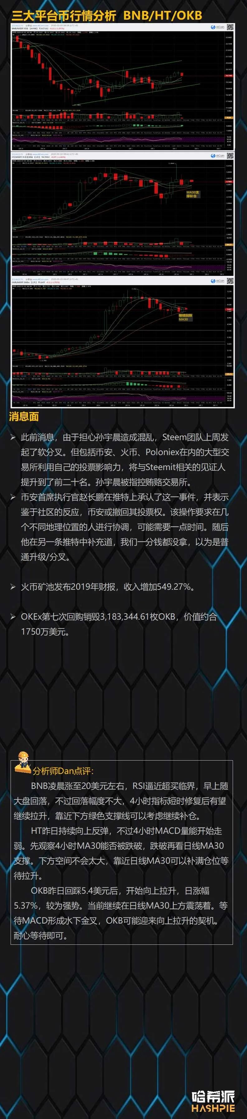市场空头力竭，BTC反弹站上8800美元