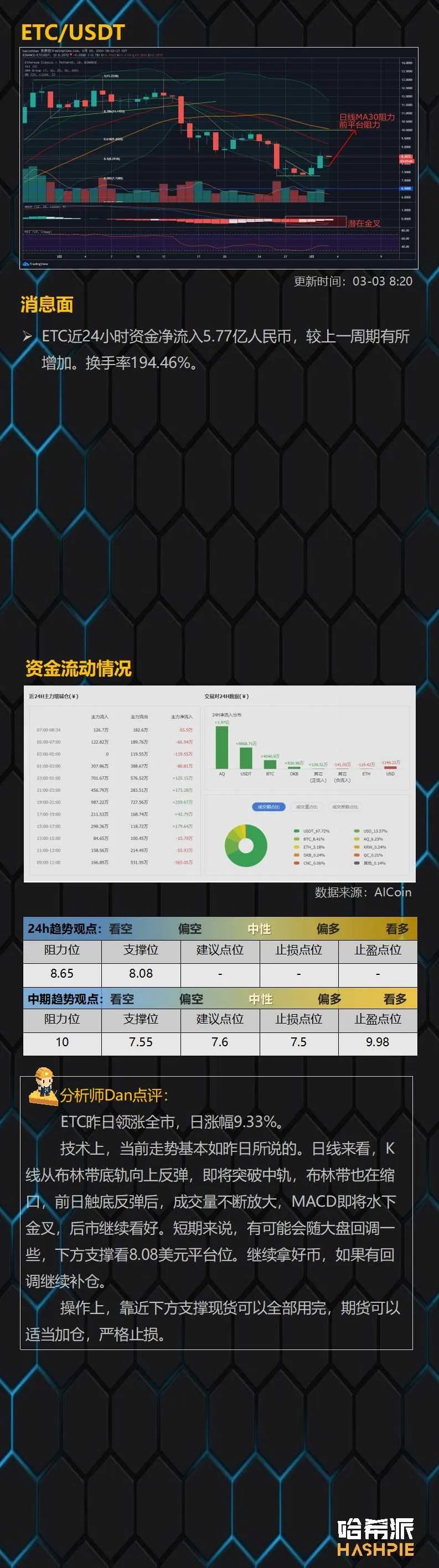 市场空头力竭，BTC反弹站上8800美元
