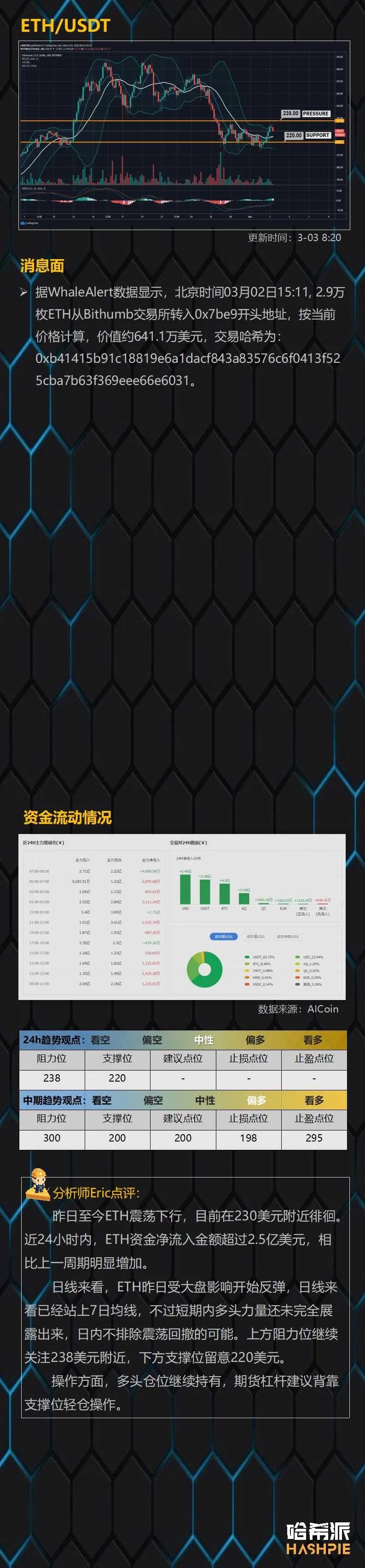 市场空头力竭，BTC反弹站上8800美元