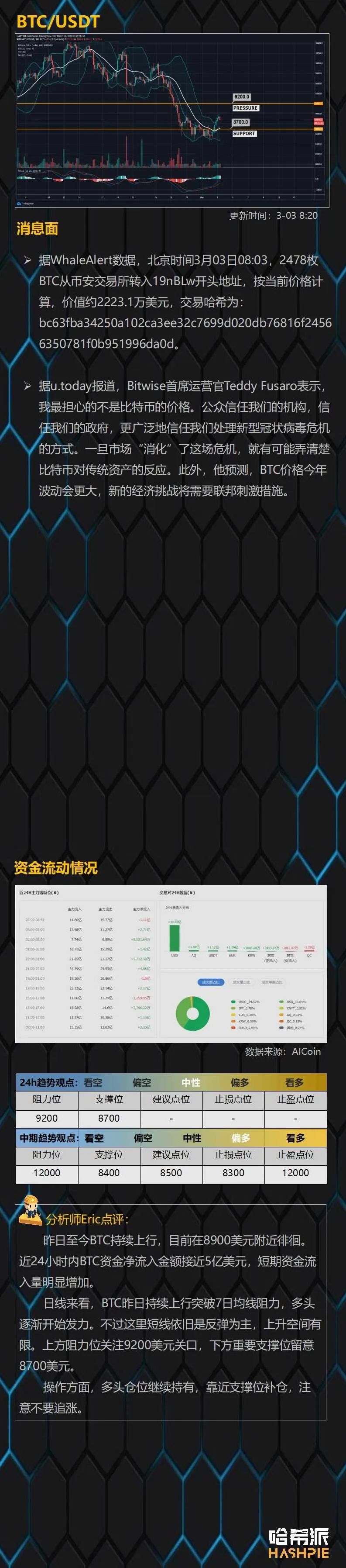 市场空头力竭，BTC反弹站上8800美元
