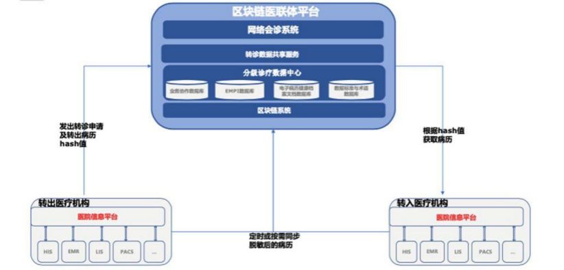 最隐秘的医疗数据，如何通过区块链流转？