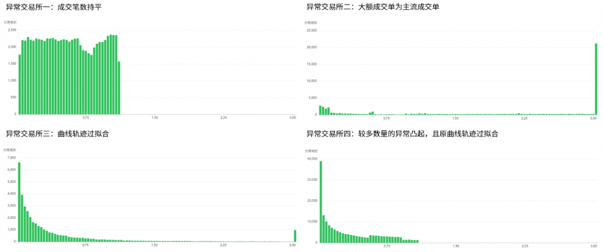 交易平台的谎言——如何动态检验交易所的成交真实性