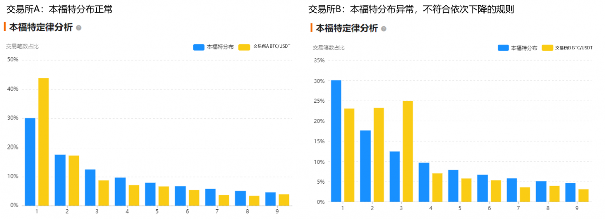 交易平台的谎言——如何动态检验交易所的成交真实性