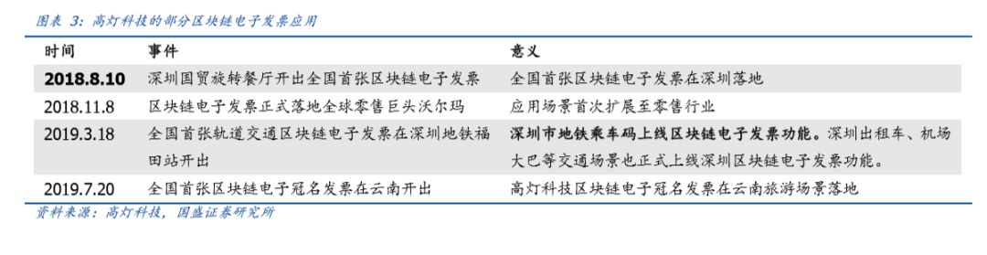 痛点、趋势与竞争格局——区块链电子发票五问五答